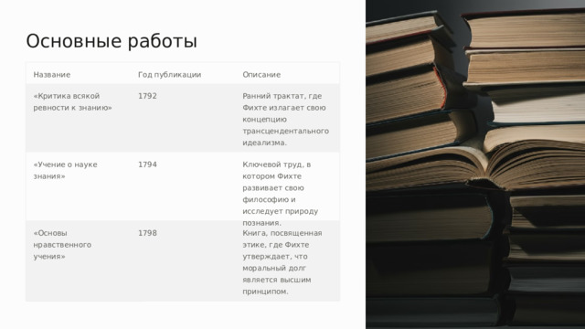 Основные работы Название Год публикации Описание Ранний трактат, где Фихте излагает свою концепцию трансцендентального идеализма. 1792 «Критика всякой ревности к знанию» «Учение о науке знания» 1794 Ключевой труд, в котором Фихте развивает свою философию и исследует природу познания. «Основы нравственного учения» 1798 Книга, посвященная этике, где Фихте утверждает, что моральный долг является высшим принципом. 