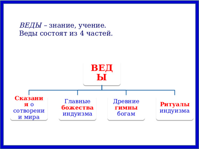ВЕДЫ – знание, учение. Веды состоят из 4 частей. ВЕДЫ Сказания о сотворении мира Главные божества индуизма Древние гимны  богам Ритуалы индуизма 
