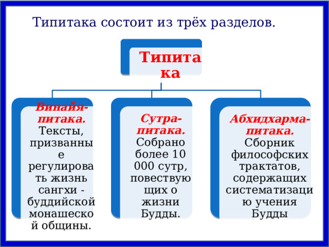 Типитака состоит из трёх разделов. Типитака Винайя-питака. Тексты, призванные регулировать жизнь сангхи - буддийской монашеской общины. Сутра-питака. Собрано более 10 000 сутр, повествующих о жизни Будды. Абхидхарма-питака. Сборник философских трактатов, содержащих систематизацию учения Будды 