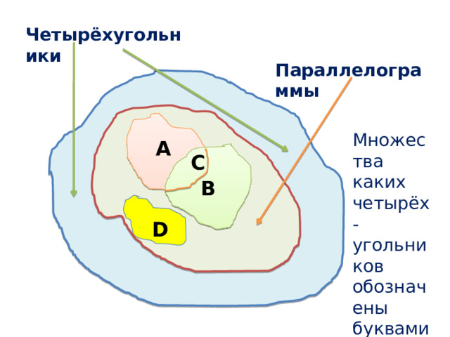 Четырёхугольники Параллелограммы Множества каких четырёх- угольников обозначены буквами А, В, С, D ?  А В С В D 