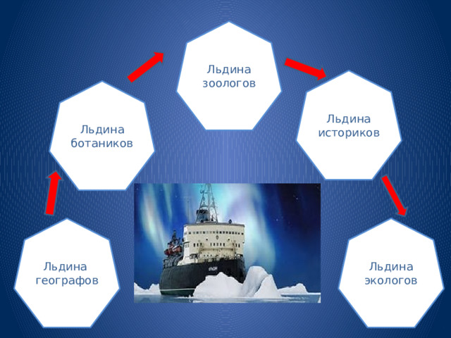 Льдина зоологов Льдина историков Льдина ботаников Льдина географов Льдина экологов 