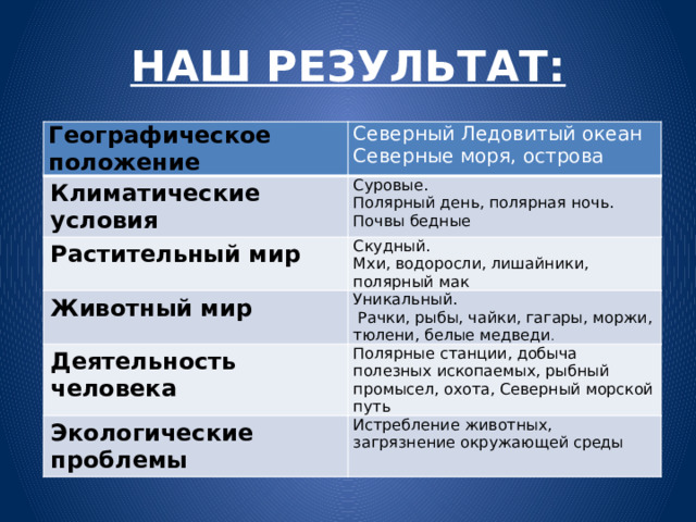 НАШ РЕЗУЛЬТАТ: Географическое положение Северный Ледовитый океан Климатические условия Северные моря, острова Суровые. Растительный мир Полярный день, полярная ночь. Животный мир Скудный. Мхи, водоросли, лишайники, полярный мак Почвы бедные Уникальный. Деятельность человека  Рачки, рыбы, чайки, гагары, моржи, тюлени, белые медведи . Полярные станции, добыча полезных ископаемых, рыбный промысел, охота, Северный морской путь Экологические проблемы Истребление животных, загрязнение окружающей среды 