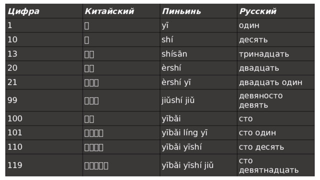 Цифра 1 Китайский 10 Пиньинь 一 13 yī 十 Русский один shí 十三 20 21 shísān десять 二十 99 二十一 тринадцать èrshí 100 九十九 èrshí yī двадцать 101 jiǔshí jiǔ двадцать один 一百 110 девяносто девять yībǎi 一百零一 119 yībǎi líng yī 一百一十 сто сто один yībǎi yīshí 一百一十九 yībǎi yīshí jiǔ сто десять сто девятнадцать 