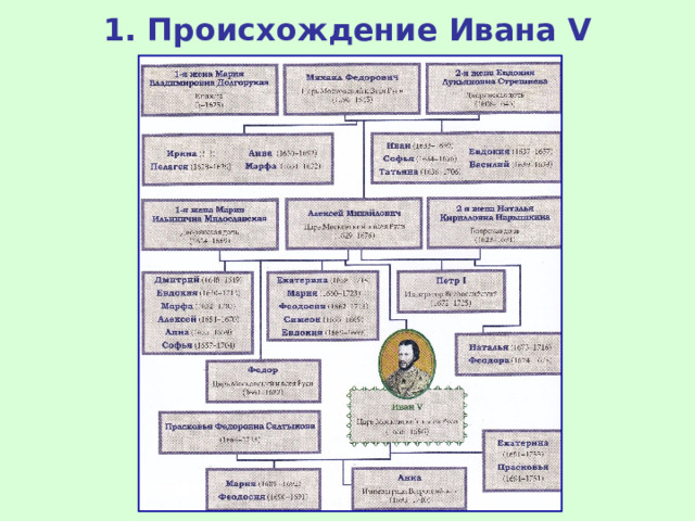 1. Происхождение Ивана V 