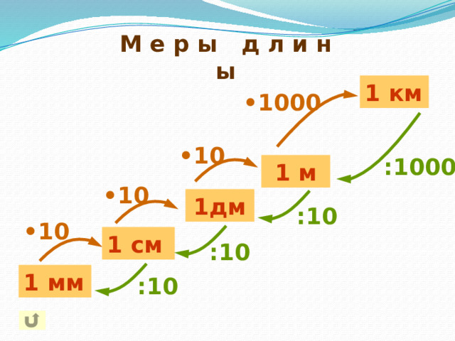 М е р ы д л и н ы 1 км • 1000 • 10 : 1000 1 м • 10 1дм : 10 • 10 1 см : 10 1 мм : 10 