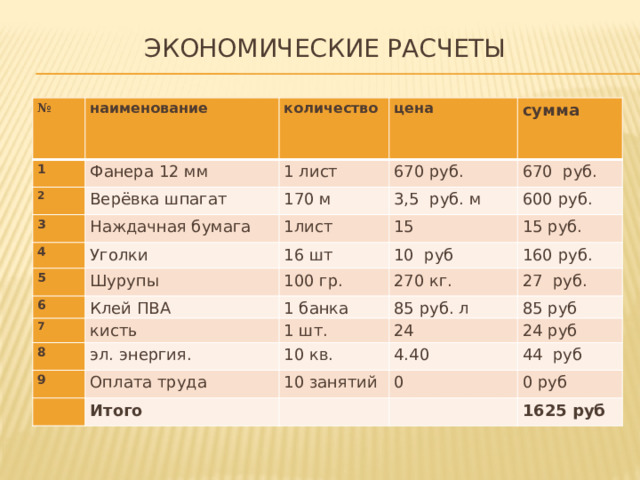 экономические расчеты   № наименование 1 количество Фанера 12 мм 2 Верёвка шпагат цена 1 лист 3 Наждачная бумага 170 м 670 руб. 4 сумма 670 руб. 3,5 руб. м Уголки 1лист 5 600 руб. 16 шт 15 Шурупы 6 15 руб. 10 руб Клей ПВА 100 гр. 7 160 руб. 8 кисть 1 банка 270 кг. эл. энергия. 27 руб. 1 шт. 9 85 руб. л Оплата труда 10 кв. 24 85 руб 24 руб 4.40 10 занятий Итого 44 руб 0 0 руб 1625 руб 