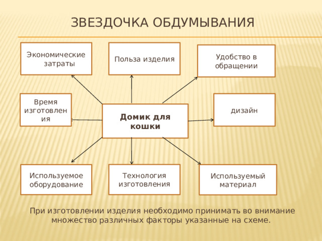 Звездочка обдумывания   Польза изделия Экономические затраты Удобство в обращении Время изготовления дизайн Домик для кошки Технология изготовления Используемое оборудование Используемый материал При изготовлении изделия необходимо принимать во внимание множество различных факторы указанные на схеме. 