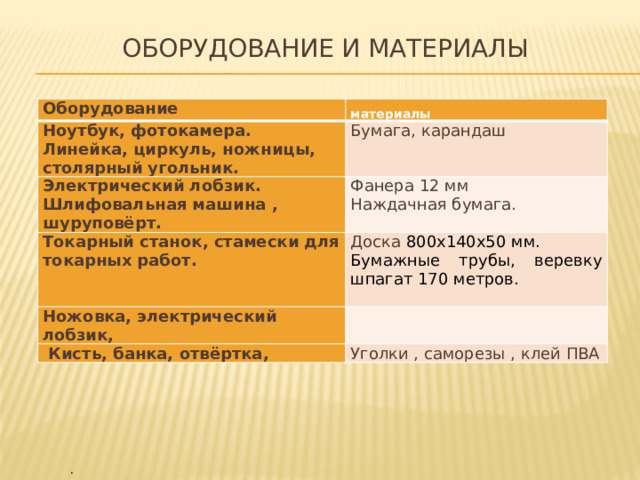 оборудование и материалы   Оборудование материалы Ноутбук, фотокамера. Линейка, циркуль, ножницы, столярный угольник. Бумага, карандаш Электрический лобзик. Шлифовальная машина , шуруповёрт. Токарный станок, стамески для токарных работ. Фанера 12 мм Ножовка, электрический лобзик, Доска 800х140х50 мм.   Наждачная бумага. Бумажные трубы, веревку шпагат 170 метров.  Кисть, банка, отвёртка, Уголки , саморезы , клей ПВА . 