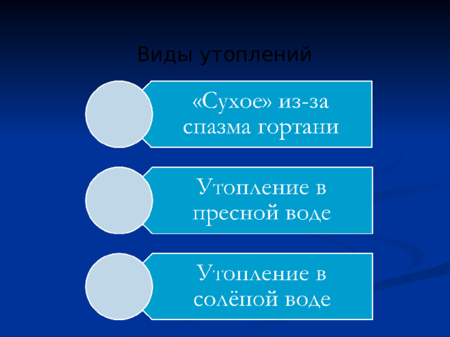 Виды утоплений 