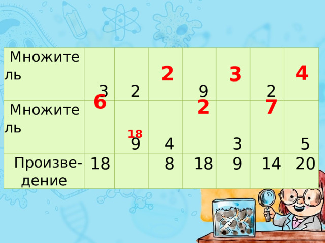 Множитель Множитель 3   2 Произве-дение 9   18 9 4       8 2 3 18     9 5 14 20 4 2 3 6 2 7 18 