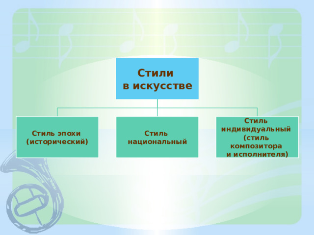 Стили в искусстве Стиль эпохи Стиль Стиль (исторический) национальный индивидуальный (стиль композитора и исполнителя) 