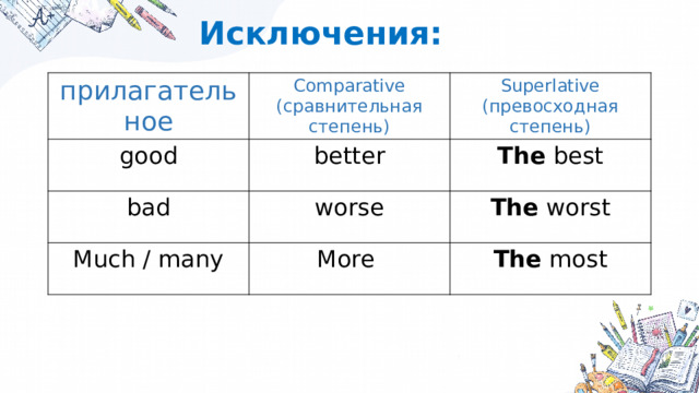 Исключения: прилагательное Comparative (сравнительная степень) good Superlative (превосходная степень) better bad The best worse Much / many The worst More The most 
