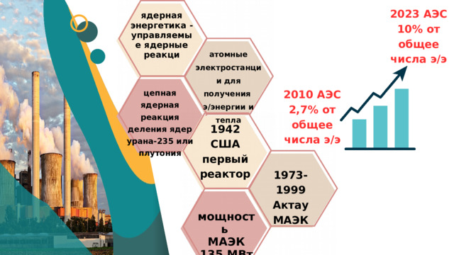2023 АЭС 10% от общее числа э/э ядерная энергетика - управляемые ядерные реакци атомные электростанции для получения э/энергии и тепла цепная ядерная реакция деления ядер урана-235 или плутония 2010 АЭС 2,7% от общее числа э/э 1942 США первый реактор 1973-1999 Актау МАЭК мощность МАЭК 135 МВт 