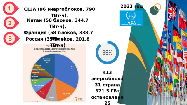 2023 год США (96 энергоблоков, 790 ТВт∙ч), Китай (50 блоков, 344,7 ТВт∙ч),  Франция (58 блоков, 338,7 ТВт∙ч) Россия (39 блоков, 201,8 ТВт∙ч) 413 энергоблока 31 страна 371,5 ГВт остановлено 25 энергоблоков 