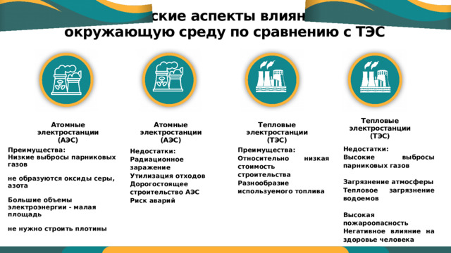 Экологические аспекты влияния АЭС на окружающую среду по сравнению с ТЭС  Тепловые электростанции (ТЭС)  Атомные электростанции (АЭС) Тепловые электростанции (ТЭС) Атомные электростанции (АЭС)    Недостатки: Высокие выбросы парниковых газов  Загрязнение атмосферы Тепловое загрязнение водоемов  Высокая пожароопасность Негативное влияние на здоровье человека  Преимущества: Относительно низкая стоимость строительства Разнообразие используемого топлива    Преимущества: Низкие выбросы парниковых газов  не образуются оксиды серы, азота  Большие объемы электроэнергии - малая площадь  не нужно строить плотины  Недостатки: Радиационное заражение Утилизация отходов Дорогостоящее строительство АЭС Риск аварий  