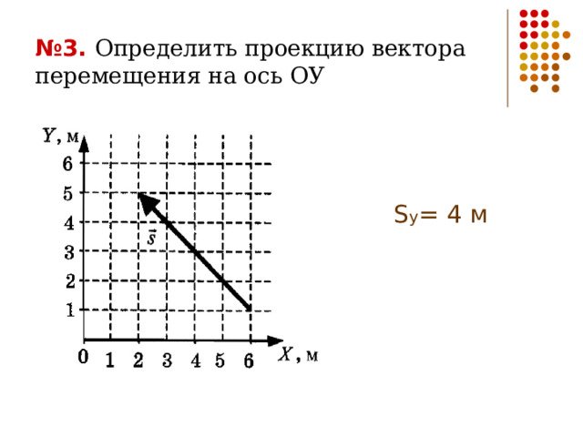 № 3. Определить проекцию вектора перемещения на ось ОУ S у = 4 м 