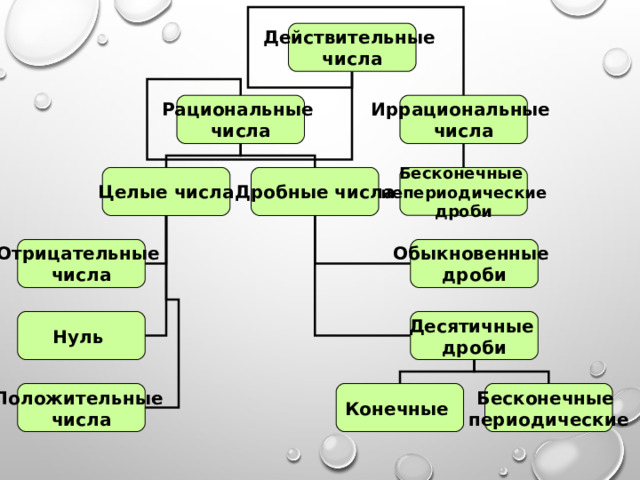 Действительные числа Иррациональные числа Рациональные числа Целые числа Дробные числа Бесконечные непериодические дроби Отрицательные числа Обыкновенные дроби Нуль Десятичные дроби Положительные числа Конечные Бесконечные периодические 