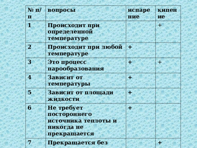 № п/п 1 вопросы Происходит при определенной температуре 2 испарение Происходит при любой температуре 3 кипение 4 + Это процесс парообразования + Зависит от температуры 5 + 6 Зависит от площади жидкости + + Не требует постороннего источника теплоты и никогда не прекращается 7 + Прекращается без подвода к жидкости теплоты + 8 Температура жидкости понижается 9 + Температура жидкости не меняется + + 