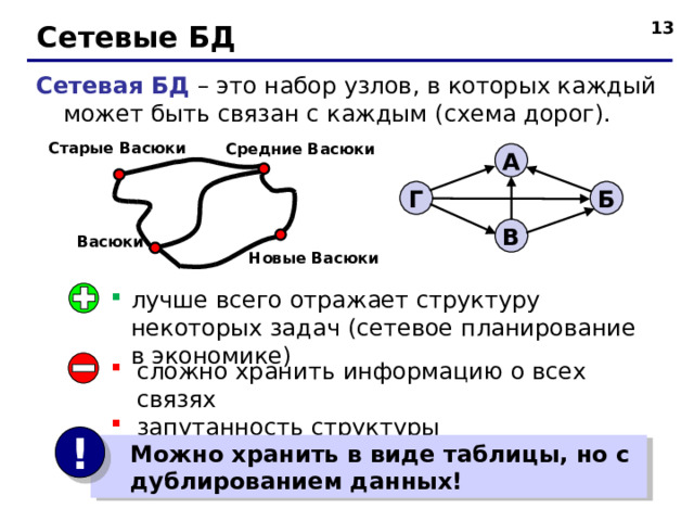  Сетевые БД Сетевая БД – это набор узлов, в которых каждый может быть связан с каждым (схема дорог). Старые Васюки Средние Васюки А Б Г В Васюки Новые Васюки лучше всего отражает структуру некоторых задач ( сетевое планирование в экономике) сложно хранить информацию о всех связях запутанность структуры !  Можно хранить в виде таблицы, но с  дублированием данных! 13 