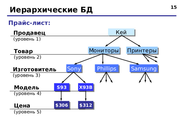 14 Иерархические БД Прайс-лист: Продавец  (уровень 1) Кей Товар   (уровень 2) Мониторы Принтеры Samsung Phillips Sony Изготовитель   (уровень 3) Модель   (уровень 4) X93B S93 $ 3 06 $ 312 Цена   (уровень 5) 14 