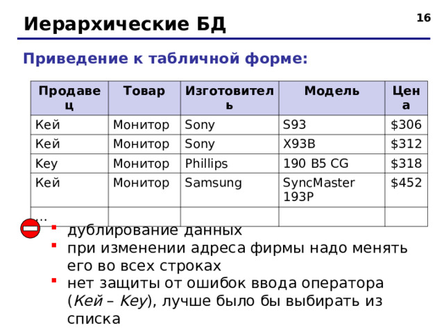 14 Иерархические БД Приведение к табличной форме: Продавец Товар Кей Кей Монитор Изготовитель Монитор Модель Sony Key Цена Монитор S93 Sony Кей Монитор X93B Phillips $ 306 … 190 B5 CG $ 312 Samsung SyncMaster 193P $318 $452 дублирование данных при изменении адреса фирмы надо менять его во всех строках нет защиты от ошибок ввода оператора  ( Кей – Key ), лучше было бы выбирать из списка 16 