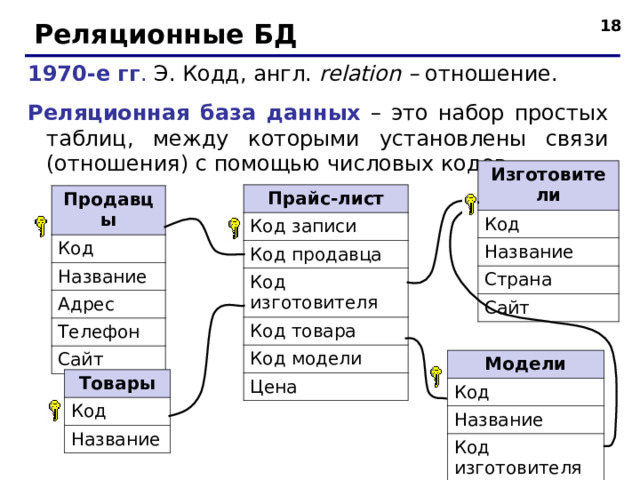  Реляционные БД 1970-е гг . Э. Кодд, англ. relation – отношение. Реляционная база данных – это набор простых таблиц, между которыми установлены связи ( отношения ) с помощью числовых кодов. Изготовители Код Название Страна Сайт Прайс-лист Код записи Код продавца Код изготовителя Код товара Код модели Цена Продавцы Код Название Адрес Телефон Сайт Модели Код Название Код изготовителя Товары Код Название  