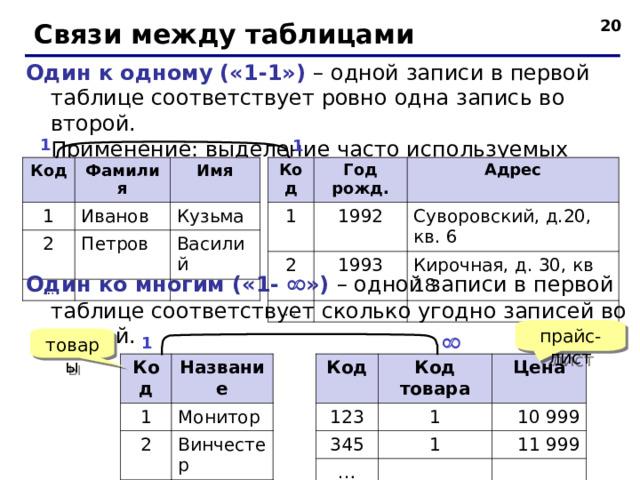 19 Связи между таблицами Один к одному («1-1») – одной записи в первой таблице соответствует ровно одна запись во второй.  Применение: выделение часто используемых данных. 1 1 Код Год рожд . 1 1992 2 Адрес 1993 Суворовский, д.20, кв. 6 … Кирочная, д. 30, кв 18 Код Фамилия 1 Иванов 2 Имя Петров … Кузьма Василий Один ко многим («1-  ») – одной записи в первой таблице соответствует сколько угодно записей во второй. прайс-лист товары  1 Код Код 1 Название 123 2 Код товара Монитор … Цена 1 345 Винчестер 10 999 … 1 11 999  