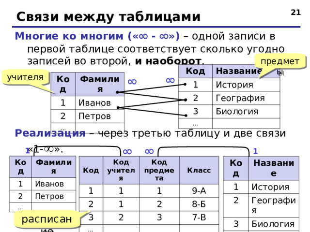  Связи между таблицами Многие ко многим («  -  ») – одной записи в первой таблице соответствует сколько угодно записей во второй, и наоборот . предметы Код 1 Название История 2 3 География Биология … учителя Код Фамилия 1 Иванов 2 … Петров   Реализация – через третью таблицу и две связи «1-  ».   1 1 Код 1 Фамилия 2 Иванов … Петров Код 1 Код учителя Код предмета 2 1 Класс 3 1 1 … 9-А 2 2 3 8-Б 7-В Код 1 Название 2 История География 3 … Биология расписание  