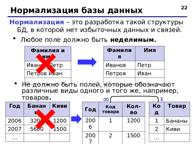  Нормализация базы данных Нормализация  – это разработка такой структуры БД, в которой нет избыточных данных и связей. Любое поле должно быть неделимым.   Фамилия Имя Иванов Петр Петров Иван … … Фамилия и имя Иванов Петр Петров Иван … Не должно быть полей, которые обозначают различные виды одного и того же, например, товаров .    1 Год 2006 Код товара Кол-во 1 2007 … 1200 2 1500 Код 1 Товар 2 Бананы Киви … Год 2006 Бананы 2007 Киви 3200 … 1200 5600 1500  