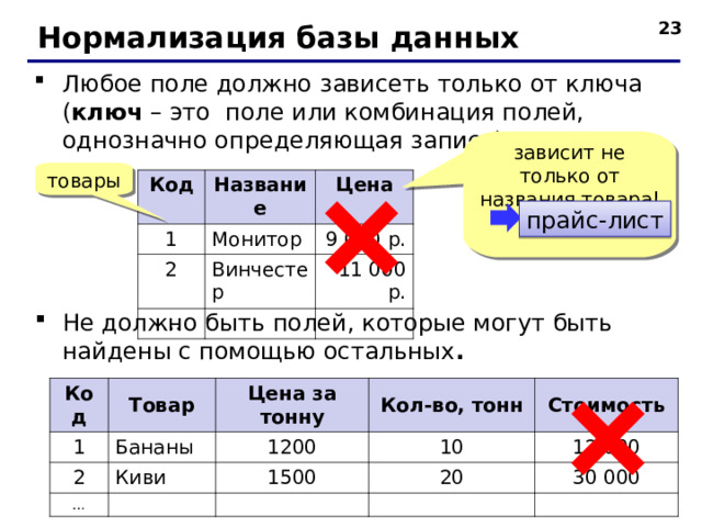  Нормализация базы данных Любое поле должно зависеть только от ключа ( ключ – это поле или комбинация полей, однозначно определяющая запись) .  зависит не только от названия товара! товары Код Название 1 Цена Монитор 2 Винчестер 9 000 р. … 11 000 р. прайс-лист Не должно быть полей, которые могут быть найдены с помощью остальных .  Код 1 Товар 2 Бананы Цена за тонну … Кол-во, тонн 1200 Киви 1500 10 Стоимость 20 12 000 30 000  