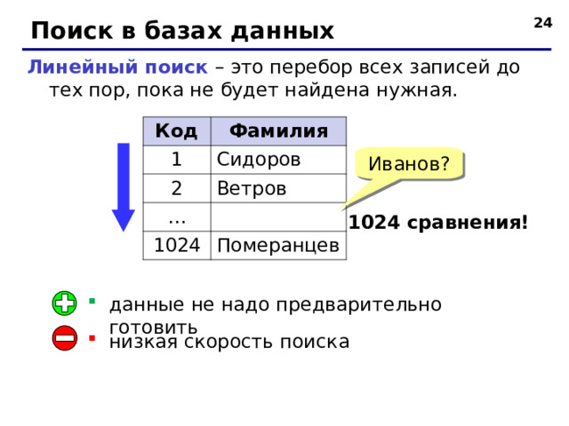 Поиск в базах данных Линейный поиск – это перебор всех записей до тех пор, пока не будет найдена нужная. Код Фамилия 1 Сидоров 2 Ветров … 1024 Померанцев Иванов? 1024 сравнения! данные не надо предварительно готовить низкая скорость поиска 24 