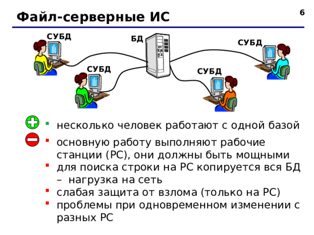 5 Файл-серверные ИС СУБД БД СУБД СУБД СУБД несколько человек работают с одной базой основную работу выполняют рабочие станции (РС), они должны быть мощными для поиска строки на РС копируется вся БД – нагрузка на сеть слабая защита от взлома (только на РС) проблемы при одновременном изменении с разных РС 6 