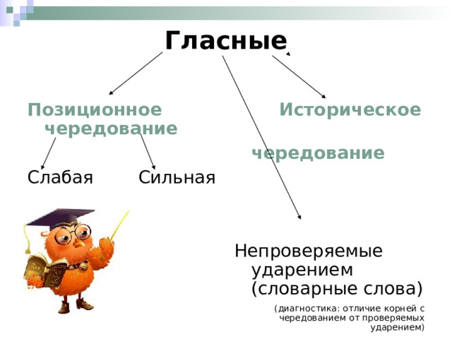 Гласные Позиционное чередование   Историческое Слабая Сильная  чередование  Непроверяемые ударением (словарные слова) (диагностика: отличие корней с чередованием от проверяемых ударением) 