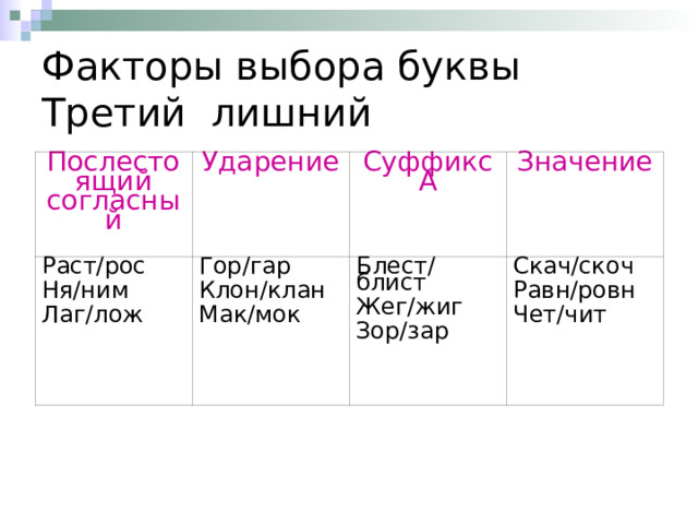 Факторы выбора буквы  Третий лишний Послестоящий согласный Ударение Раст/рос Ня/ним Лаг/лож Гор/гар Клон/клан Мак/мок Суффикс А Значение Блест/блист Жег/жиг Зор/зар Скач/скоч Равн/ровн Чет/чит 