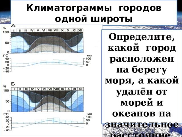 Климатограммы городов одной широты Определите, какой город расположен на берегу моря, а какой удалён от морей и океанов на значительное расстояние. 