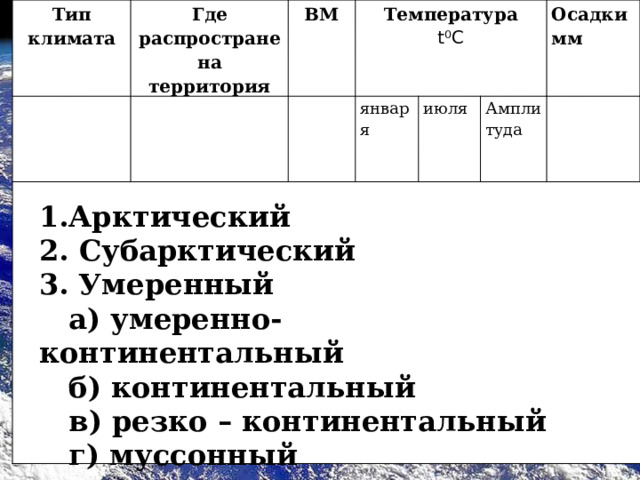 Тип климата Где распространена территория ВМ Температура января t⁰C июля Амплитуда Осадки мм Арктический  Субарктический 3. Умеренный   а) умеренно-континентальный  б) континентальный  в) резко – континентальный  г) муссонный  