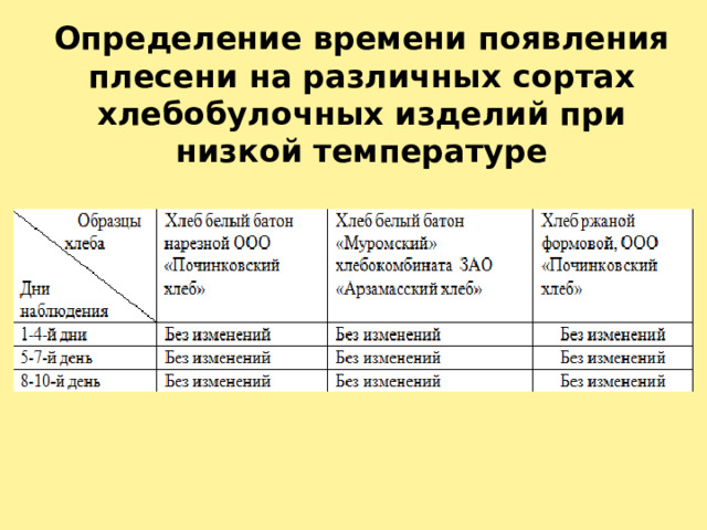 Определение времени появления плесени на различных сортах хлебобулочных изделий при низкой температуре   