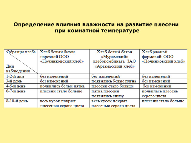 Определение влияния влажности на развитие плесени  при комнатной температуре   