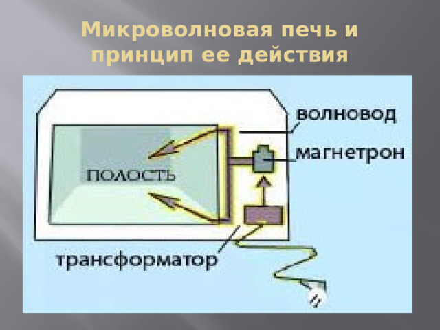 Микроволновая печь и принцип ее действия 