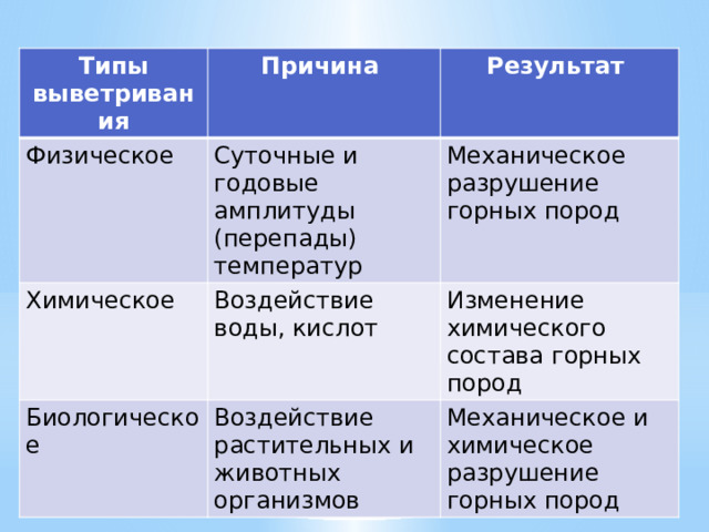 Типы выветривания Причина Физическое Результат Суточные и годовые амплитуды (перепады) температур Химическое Механическое разрушение горных пород Воздействие воды, кислот Биологическое Изменение химического состава горных пород Воздействие растительных и животных организмов Механическое и химическое разрушение горных пород Выветривание 
