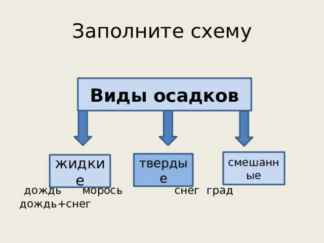 Заполните схему  дождь морось снег град дождь+снег Виды осадков смешанные твердые жидкие 