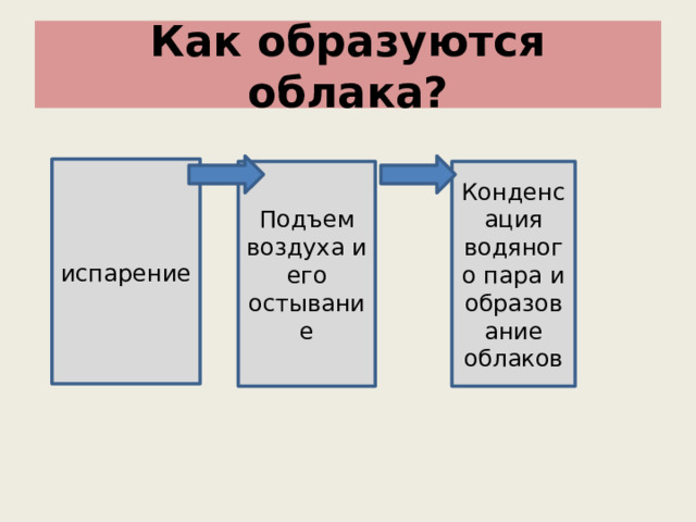 Как образуются облака? испарение Подъем воздуха и его остывание Конденсация водяного пара и образование облаков 