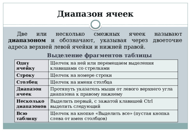 Диапазон ячеек Две или несколько смежных ячеек называют диапазоном и обозначают, указывая через двоеточие адреса верхней левой ячейки и нижней правой. Выделение фрагментов таблицы Одну ячейку Строку Щелчок на ней или перемещаем выделения клавишами со стрелками Столбец Щелчок на номере строки Щелчок на имени столбца Диапазон ячеек Несколько диапазонов Протянуть указатель мыши от левого верхнего угла диапазона к правому нижнему Всю таблицу Выделить первый, с зажатой клавишей Ctrl выделить следующий Щелчок на кнопке «Выделить все» (пустая кнопка слева от имен столбцов) 