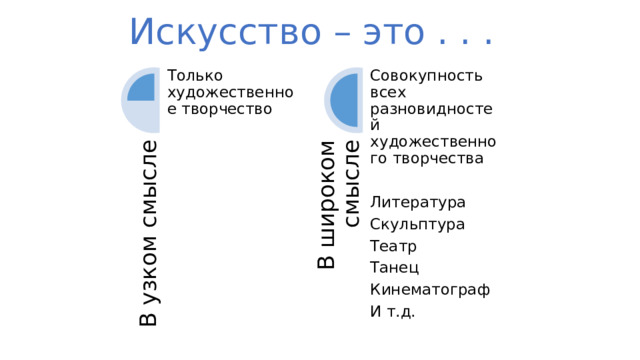 В узком смысле В широком смысле Искусство – это . . . Совокупность всех разновидностей художественного творчества Только художественное творчество Литература Скульптура Театр Танец Кинематограф И т.д. 