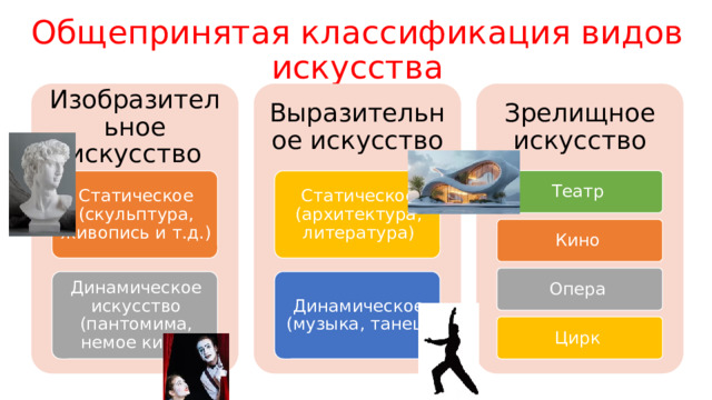 Общепринятая классификация видов искусства Изобразительное искусство Выразительное искусство Зрелищное искусство Театр Статическое (скульптура, живопись и т.д.) Статическое (архитектура, литература) Кино Опера Динамическое искусство (пантомима, немое кино) Динамическое (музыка, танец) Цирк 