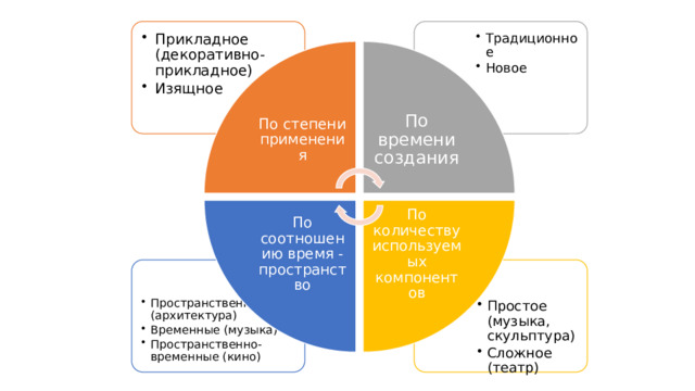 По времени создания По количеству используемых компонентов По соотношению время - пространство Традиционное Новое Традиционное Новое Прикладное (декоративно-прикладное) Изящное Прикладное (декоративно-прикладное) Изящное По степени применения Простое (музыка, скульптура) Сложное (театр) Простое (музыка, скульптура) Сложное (театр) Пространственные (архитектура) Временные (музыка) Пространственно-временные (кино) Пространственные (архитектура) Временные (музыка) Пространственно-временные (кино) 
