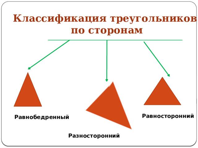 Классификация треугольников по сторонам Равносторонний Равнобедренный Разносторонний 
