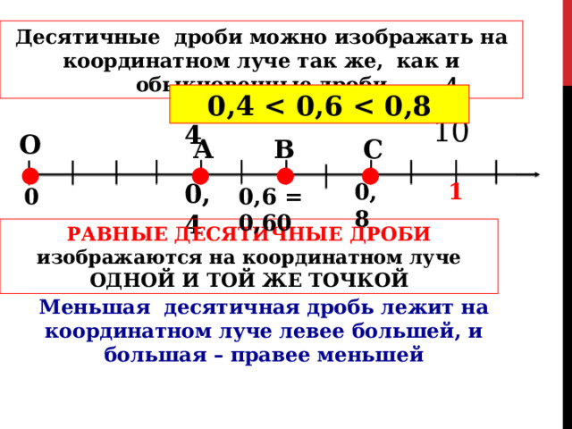 Десятичные дроби можно изображать на координатном луче так же, как и обыкновенные дроби 0,4 0,4   0,6    0,8 О А В С ● ● ● ● 0,4 1 0,8 0 0,6 = 0,60 РАВНЫЕ ДЕСЯТИЧНЫЕ ДРОБИ изображаются на координатном луче ОДНОЙ И ТОЙ ЖЕ ТОЧКОЙ Меньшая десятичная дробь лежит на координатном луче левее большей, и большая – правее меньшей  