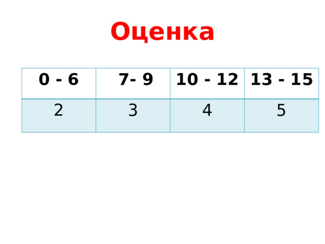 Оценка 0 - 6  7- 9 2 3 10 - 12 13 - 15 4 5 