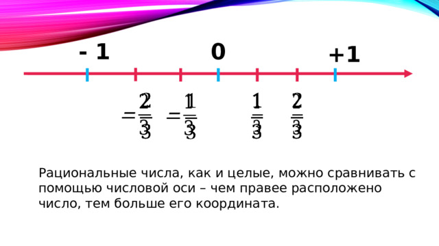 0 - 1 +1         Рациональные числа, как и целые, можно сравнивать с помощью числовой оси – чем правее расположено число, тем больше его координата. 